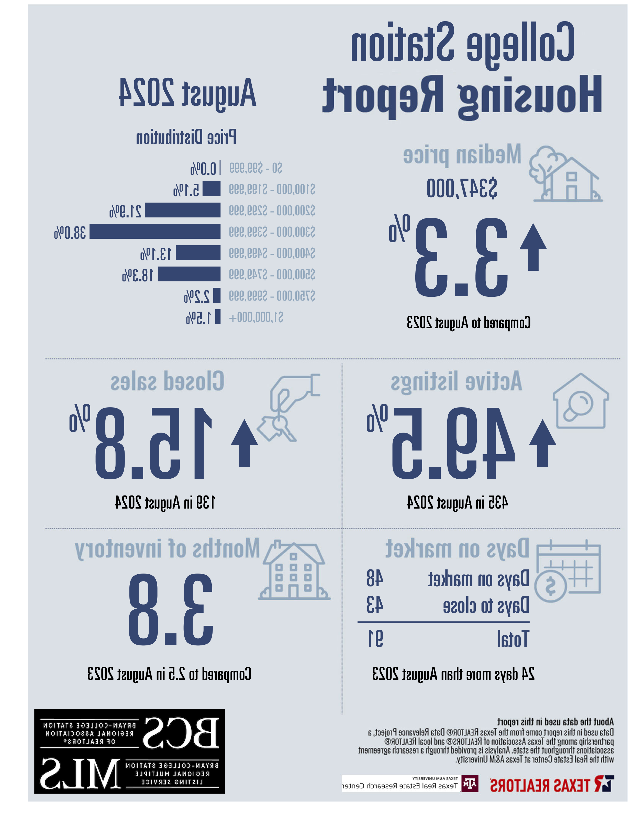 住宅销售报告2024年8月-大学站